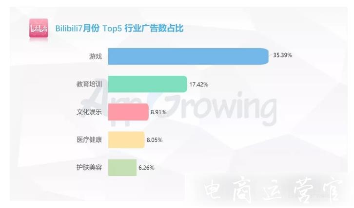 品牌在b站做廣告投放要了解哪些事項(xiàng)?b站投放市場分析